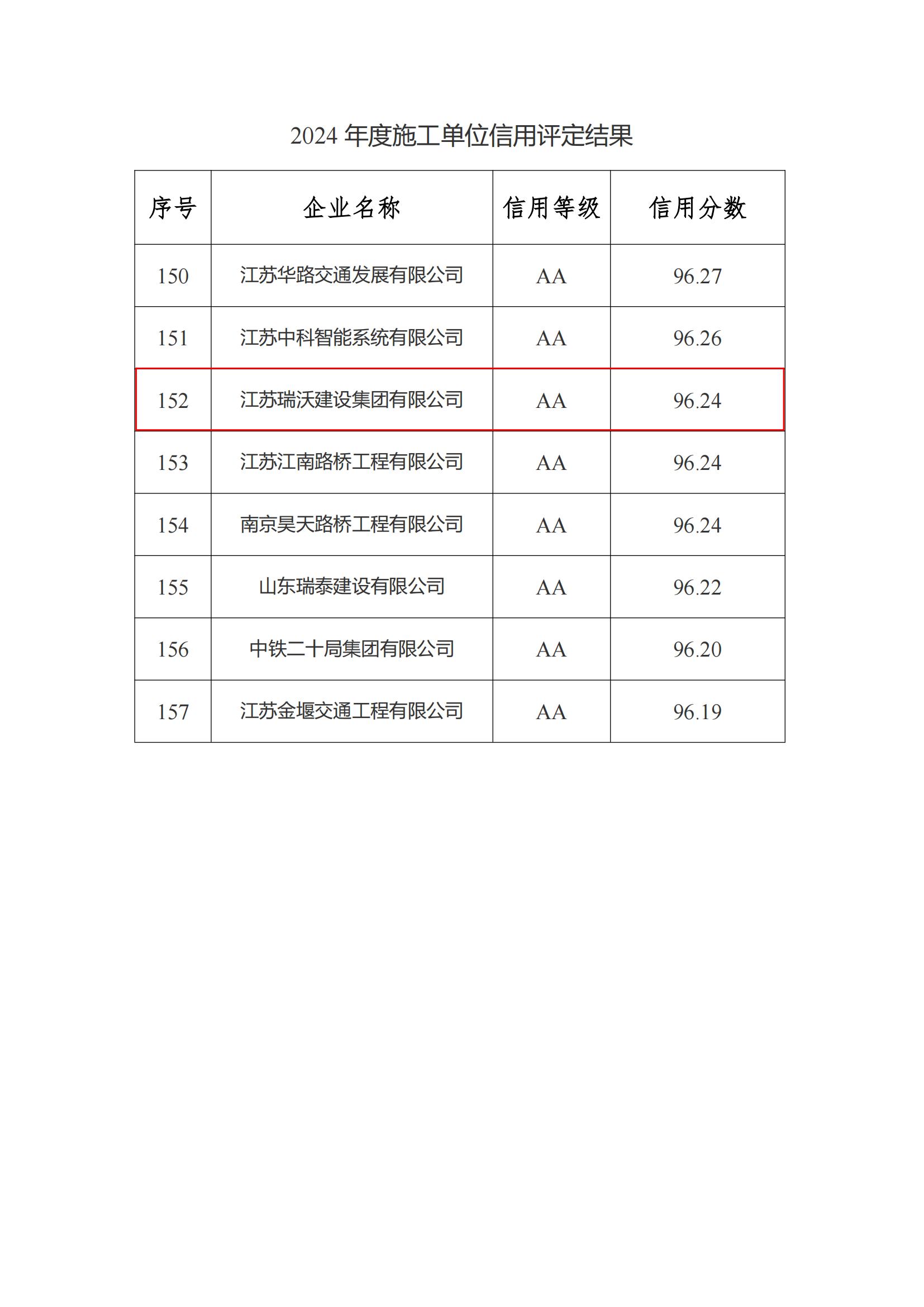 2024施工單位信用評(píng)價(jià)結(jié)果_00.jpg